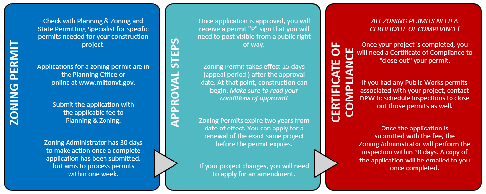 Zoning Permit Timeline