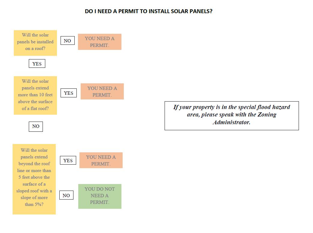 Do I Need a Permit for Solar Panels?